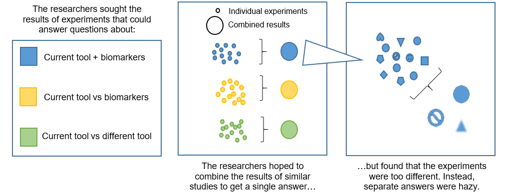 Image 2: A summary diagram showing the process to find and use results from the experiments. 